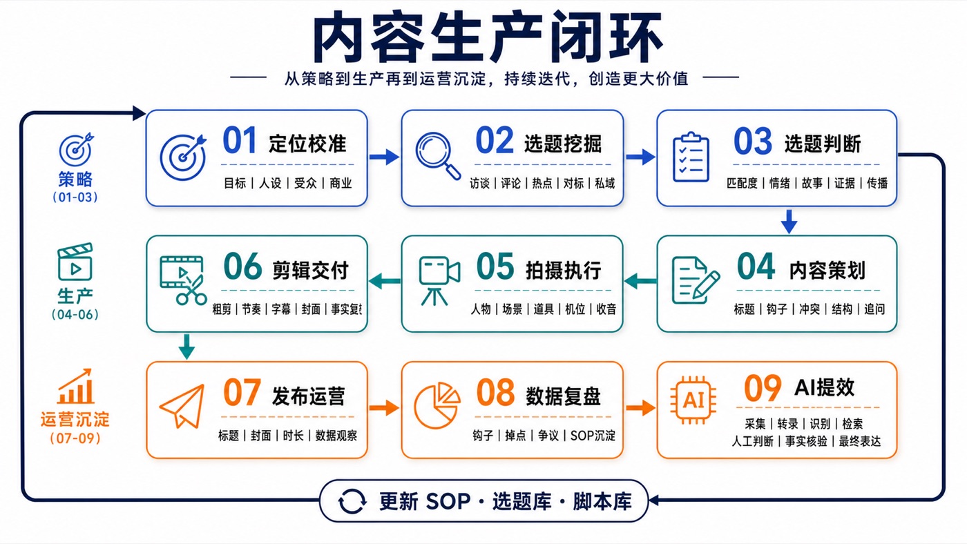 内容运营闭环